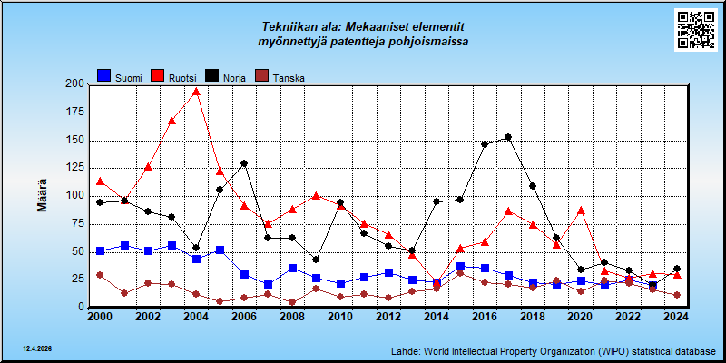 Tekniikan ala: Mekaaniset elementit  --- myönnettyjä patentteja pohjoismaissa (maassa vakinaisesti asuville)